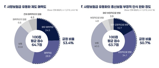 한화생명이 성인 남녀 1019명을 대상으로 실시한 '사망보험금 유동화 인식 소비자 조사' 결과. ⓒ 한화생명