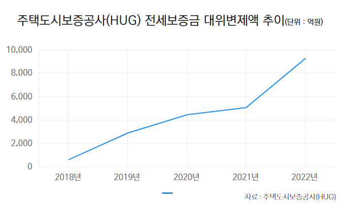 주택도시보증공사(HUG) 대위변제액 추이. = 박선린 기자