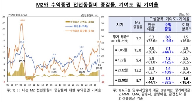 현행 M2에서 수익증권 급증(36.8%)에 따른 영향을 제외하면 전년 대비 증가율은 현행 8% 후반대에서 5%대로 하락했다. © 한국은행