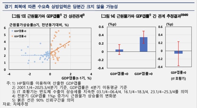 한국은행이 내년 국내 경기는 회복세를 보이겠지만 반도체 수출 등 IT 부문에 집중되면서 내년 근원물가 상승 압력은 크지 않을 것이란 전망이 나왔다. © 한국은행