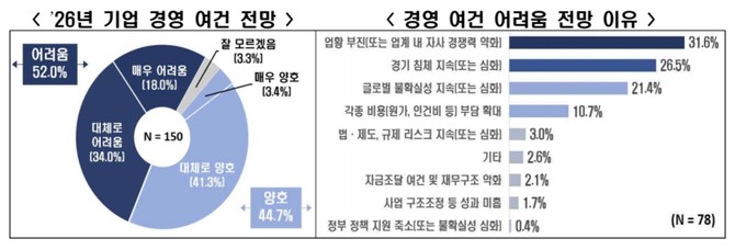 국내 경제를 둘러싼 불확실성이 이어지는 가운데, 내년 국내 주요 기업 상당수의 경영 여건이 어려울 것이라는 전망이 나왔다. © 한국경제인협회