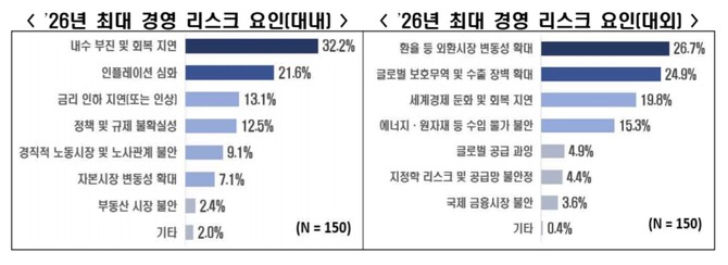 대외 여건의 불안이 기업 투자와 사업 확장에 부담으로 작용하는 것으로 보인다. © 한국경제인협회