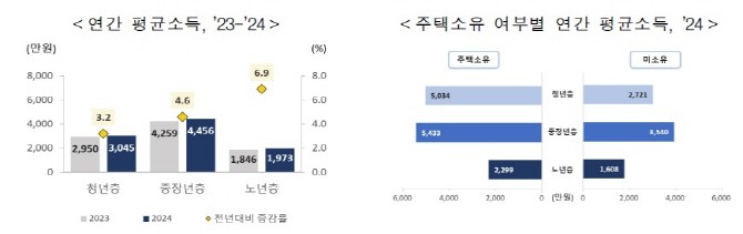 청년·중장년·노년층 연간 평균소득. © 국가데이터처