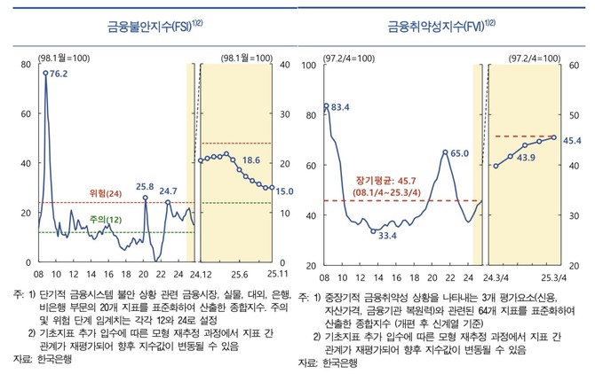 금융불안지수(FSI)와 금융취약지수(FVI) 추이. © 한국은행