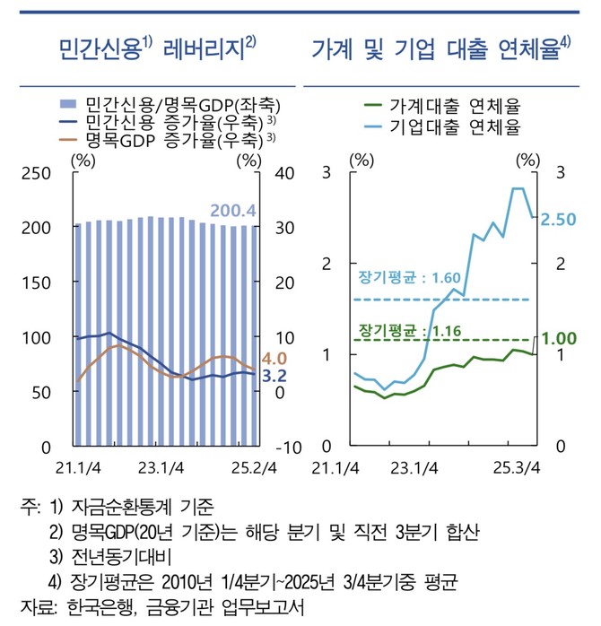 민간신용 레버리지·가계 및 기업 대출 연체율 추이. © 한국은행