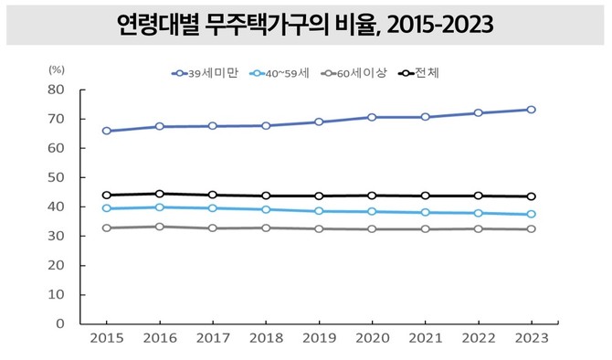 연령대별 무주택가구 비율(2015~2023년) © 국가데이터처
