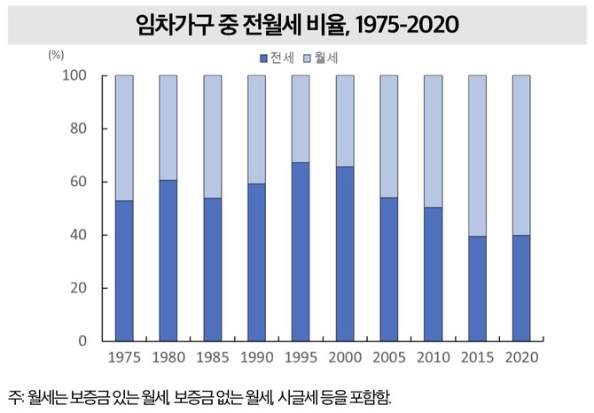 임차가구 중 전월세 비율(1975~2020년) © 국가데이터처