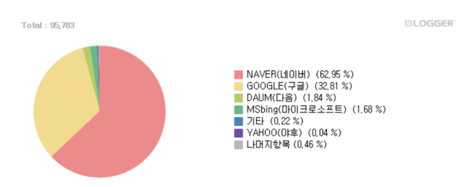 2025년 검색 점유율 순위. ⓒ 인터넷트렌드 화면 캡처