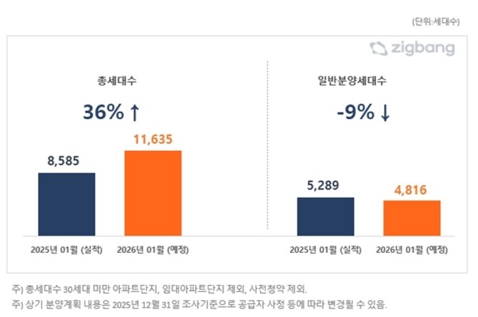전국 2026년 1월, 전년동월 대비 아파트 분양예정 물량. Ⓒ 직방