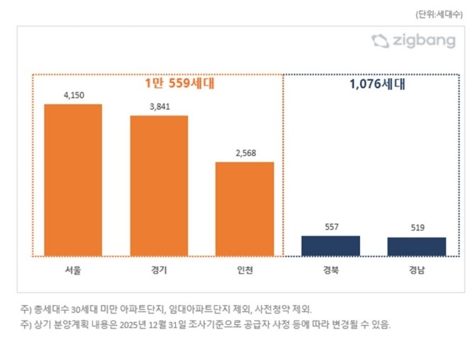 2026년 1월, 지역별 아파트 분양예정 물량 비교. Ⓒ 직방