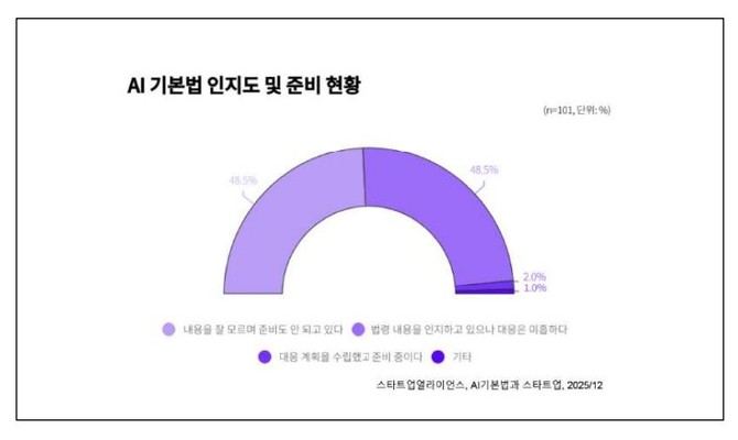 AI 기본법 인지도·준비 현황. ⓒ 스타트업얼라이언스