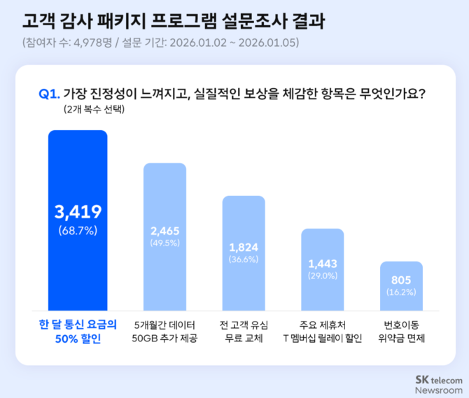 고객 감사 패키지 프로그램 설문조사 결과. ⓒ SKT 뉴스룸