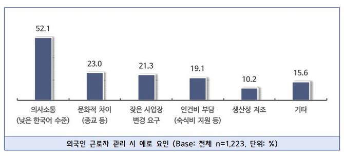 외국인 근로자 관리 시 애로 요인. ⓒ 중소기업중앙회