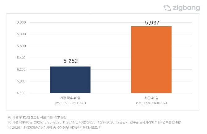 서울시 토지거래허가내역 허가건수 비교. Ⓒ 직방