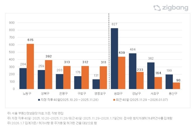 서울시 토지거래허가 건수 자치구별 비교. Ⓒ 직방