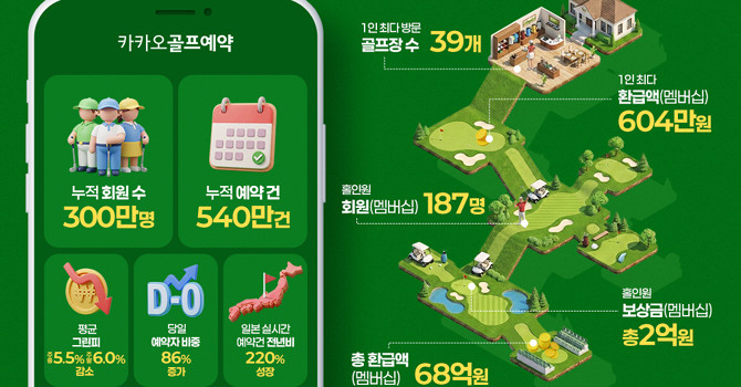 카카오골프예약 플랫폼의 2025 결산 리포트가 6년 연속 성장한 경영 스토리를 공개했다. ⓒ 카카오VX