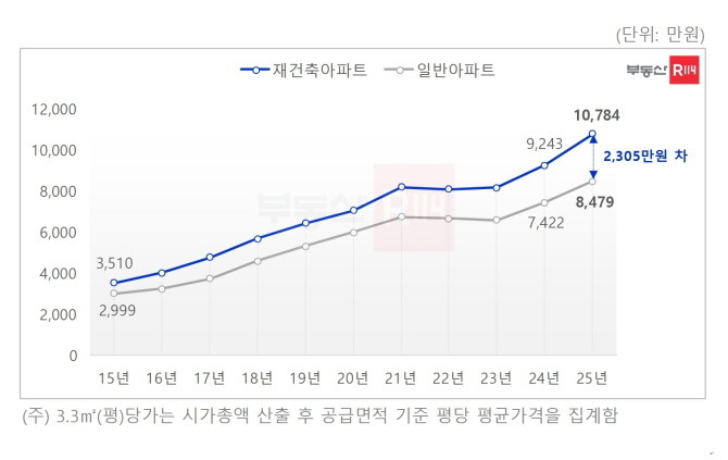 강남구 재건축아파트 3.3㎡(평)당 평균 매매가격 추이. Ⓒ 부동산R114