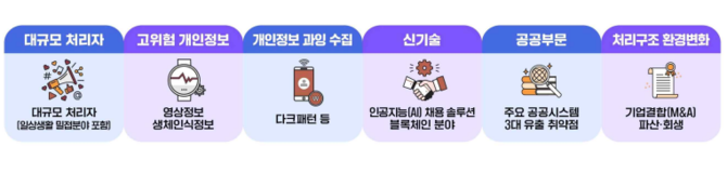 위험성이 높은 6대 분야. ⓒ 개인정보보호위원회