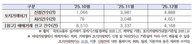 아파트 매매거래량 및 토지거래허가신청 추이 © 서울시