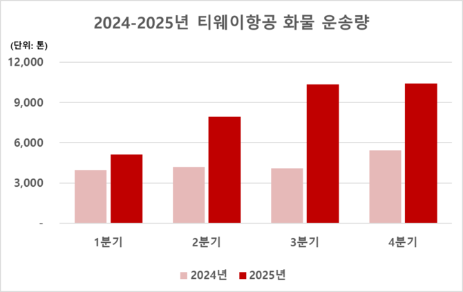 티웨이항공이 2025년 화물 운송 실적에서 연간 3만4000톤을 달성하며 역대 최대 화물 실적을 기록했다. ⓒ 티웨이항공