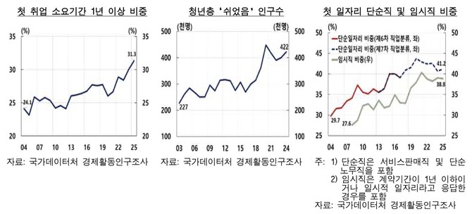 첫 취업까지 1년 이상 걸리는 청년 비중은 2004년 24.1%에서 올해 31.3%로 크게 늘었다. © 한국은행