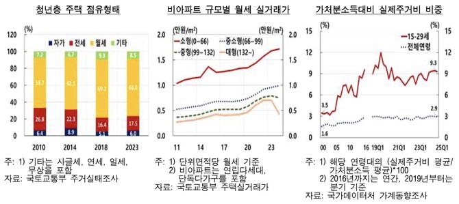 낮아진 소득을 더욱 옥죄는 것은 치솟는 주거비다. © 한국은행