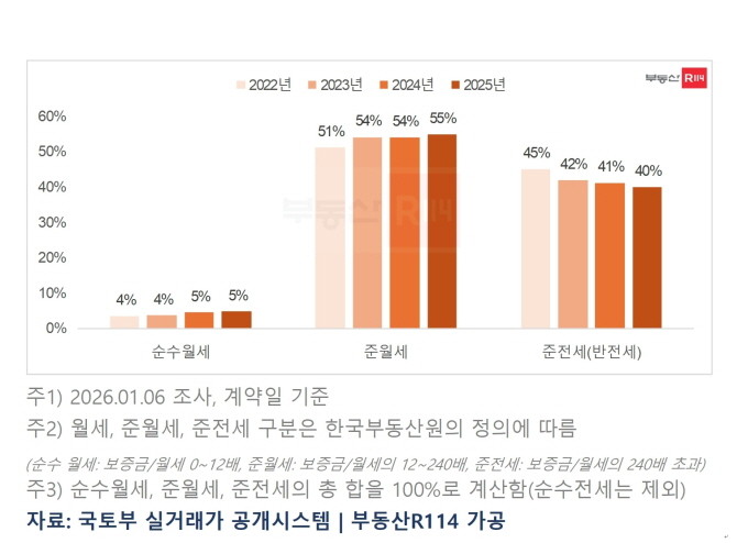 연도별 서울 아파트 월세 유형별 거래 비중. Ⓒ 부동산R114