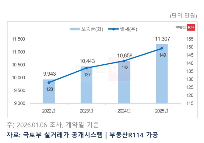 서울 아파트 준월세 보증금 및 월세 규모. Ⓒ 부동산R114