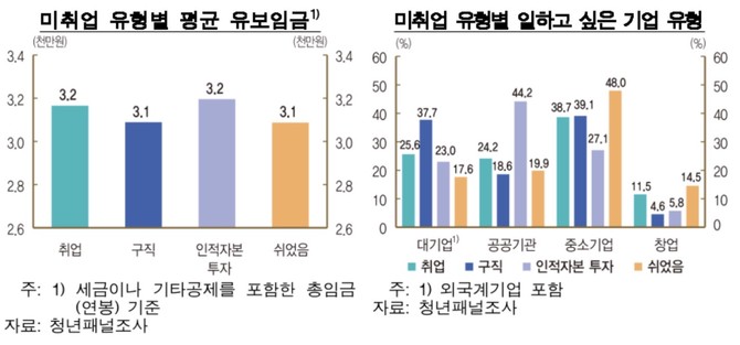 쉬었음 청년들이 희망하는 최소 연봉(유보임금)은 평균 3000만원으로, 구직 중인 다른 미취업자들과 비슷한 수준이다. © 한국은행