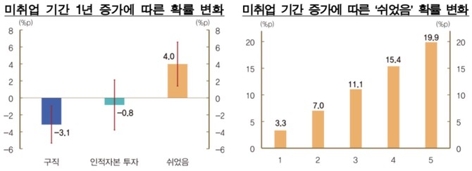 이탈 현상은 미취업 기간이 길어질수록 더욱 강화되는 것으로 드러났다. © 한국은행