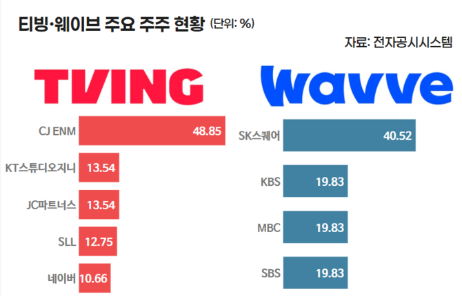 티빙·웨이브 주요 주주 현황. = 박지혜 기자