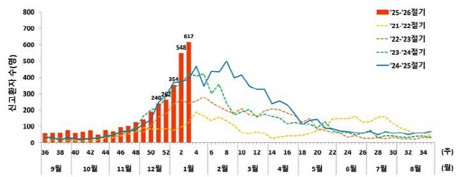 최근 5년(2021∼2026년)간 노로바이러스 감염증 환자 발생 추이. © 질병관리청