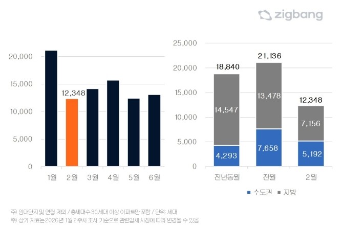 2026년 월별 입주물량 추이 및 권역별 입주물량 비교. Ⓒ 직방