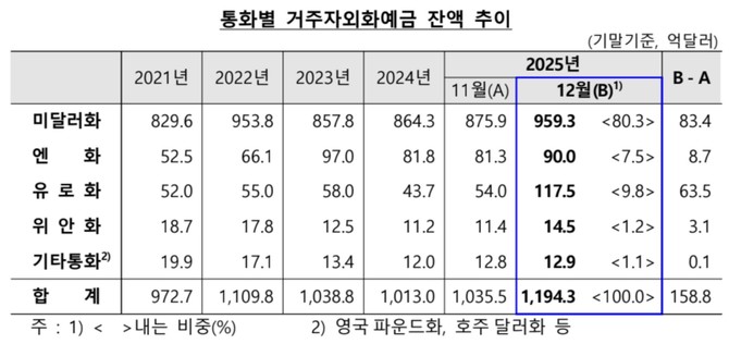 지난달 국내 거주자 외화예금이 한달 새 158억8000만달러 급증하며 역대 최대 증가폭을 기록했다. © 한국은행