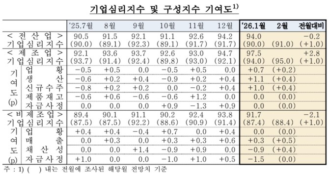 산업별로 살펴보면 제조업은 3년 7개월 만에 최고치를 기록했지만 비제조업은 하락했다. © 한국은행