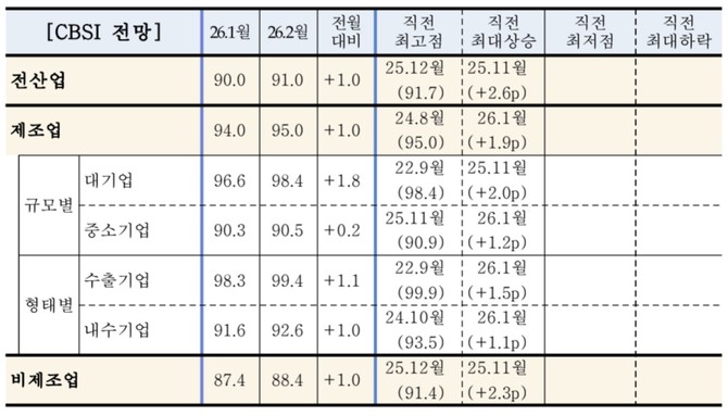 내달 CBSI 전망치는 전월 대비 1.0p 상승한 91.0으로 조사됐다. © 한국은행