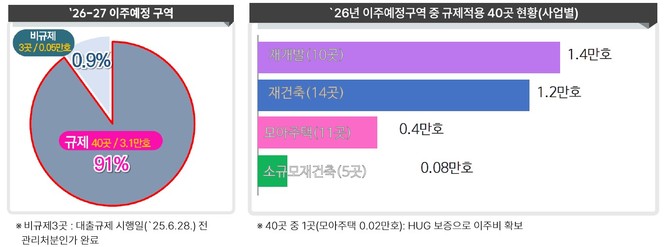 2026~2027년 이주 예정 구역의 91%가 규제 적용 대상이다. © 서울시