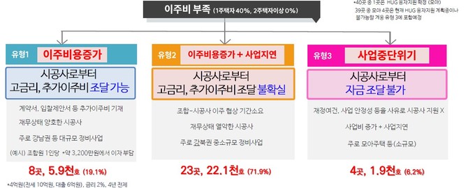 올해 이주 예정 규제 구역은 재개발·재건축 비중이 가장 크다. © 서울시