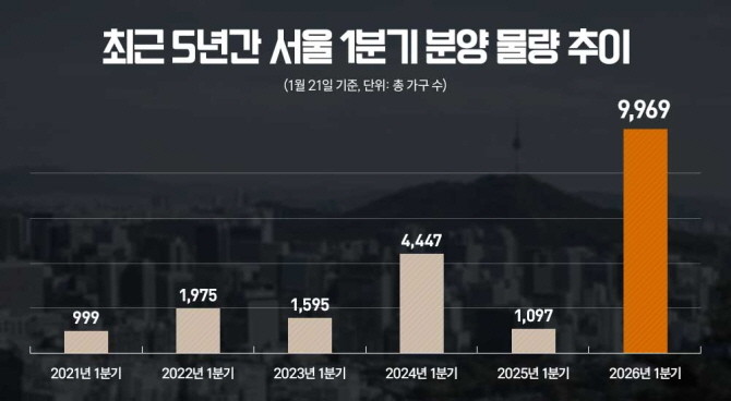 최근 5년간 서울 1분기 분양 물량 추이. Ⓒ 리얼투데이