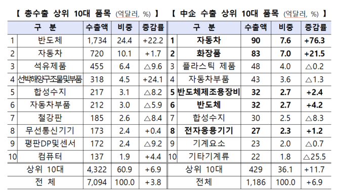 총수출 상위 10대 품목 리스트 © 중소벤처기업부