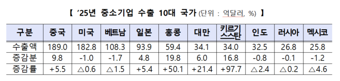 2025년 중소기업 수출 10대 국가 목록 © 중소벤처기업부