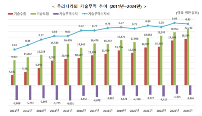 우리나라의 기술무역 추이. ⓒ 과학기술정보통신부