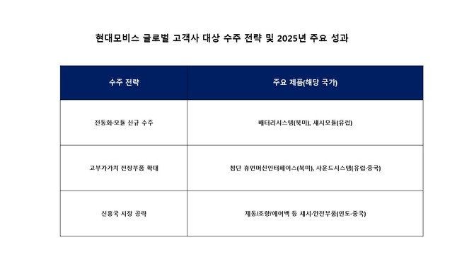 현대모비스가 지난해 현대차와 기아를 제외한 해외 완성차 업체를 대상으로 총 91.7억불(한화 약 13.2조원) 규모의 수주 성과를 달성했다. ⓒ 현대모비스