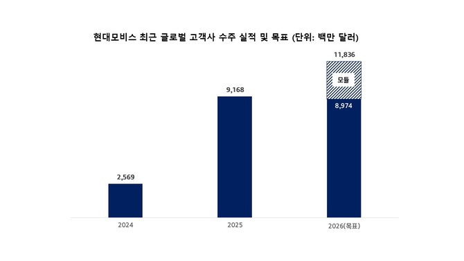 올해 현대모비스는 지난해 대비 30% 가량 높은 118.4억불(한화 약 17.1조원) 규모의 공격적인 글로벌 수주 목표를 함께 제시했다. ⓒ 현대모비스