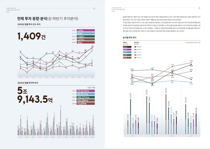 지난해 국내 스타트업 전체 투자 동향 분석. ⓒ 스타트업레시피