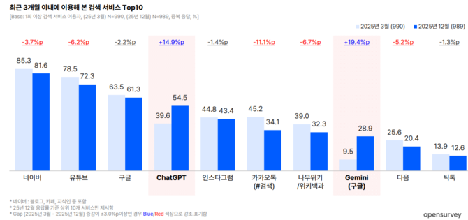 최근 3개월 이내에 이용해 본 검색 서비스 톱10. ⓒ 오픈서베이