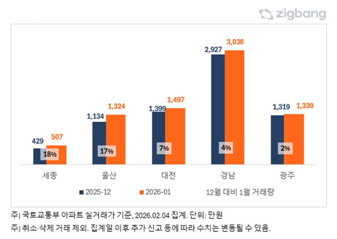 2026년 1월, 지방 주요지역 아파트 거래량. Ⓒ 직방