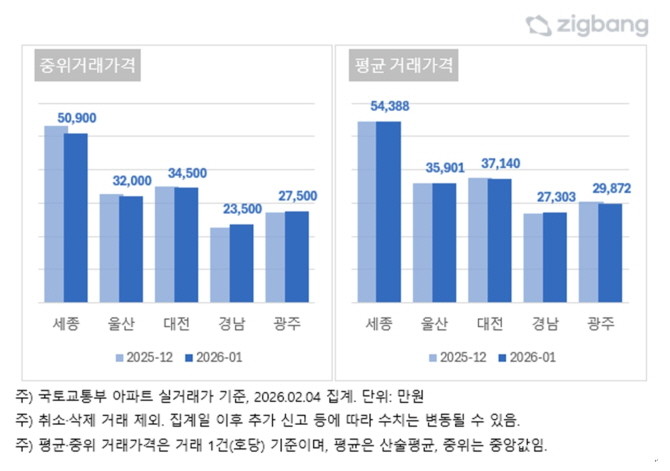 2026년 1월, 지방 주요지역 거래가격. Ⓒ 직방