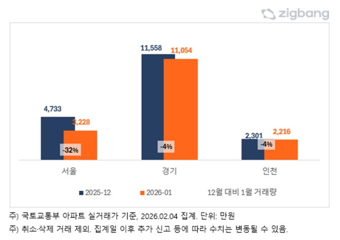 2026년 1월, 수도권 아파트 거래량. Ⓒ 직방