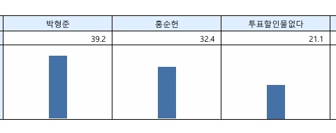 10일 부산언론인연합회가 공표한 6월 전국동사지방선거 부산시장 가상 양자대결 적합도 조사. 박형준 부산시장 vs 홍순헌 전 해운대구청장 구도. ⓒ 부언련